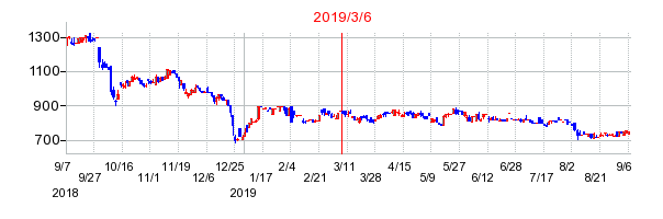 2019年3月6日 09:54前後のの株価チャート